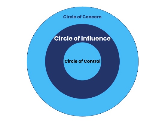 Circle of concern