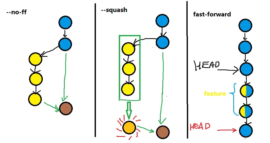 git fast forward merge